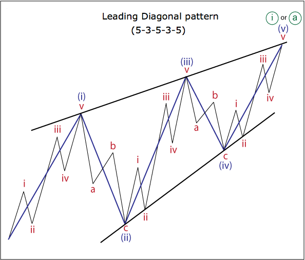 Leading diagonal pattern 5-3-5-3-5