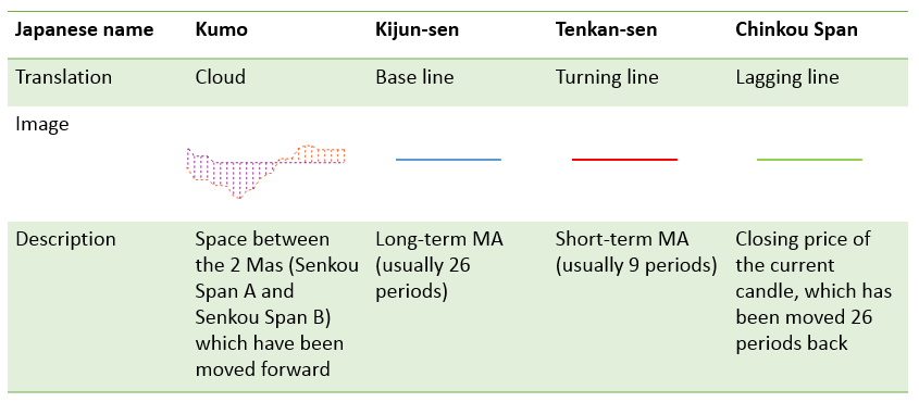 Modifications of Ichimoku indicator