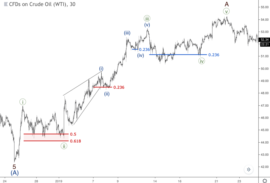 chart wave (ii) ended on the 0.236 level as well as wave (iv)