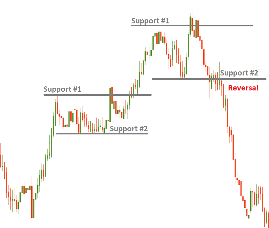 candlestick chart types of support