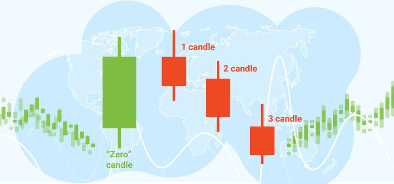 “The third candle” strategy