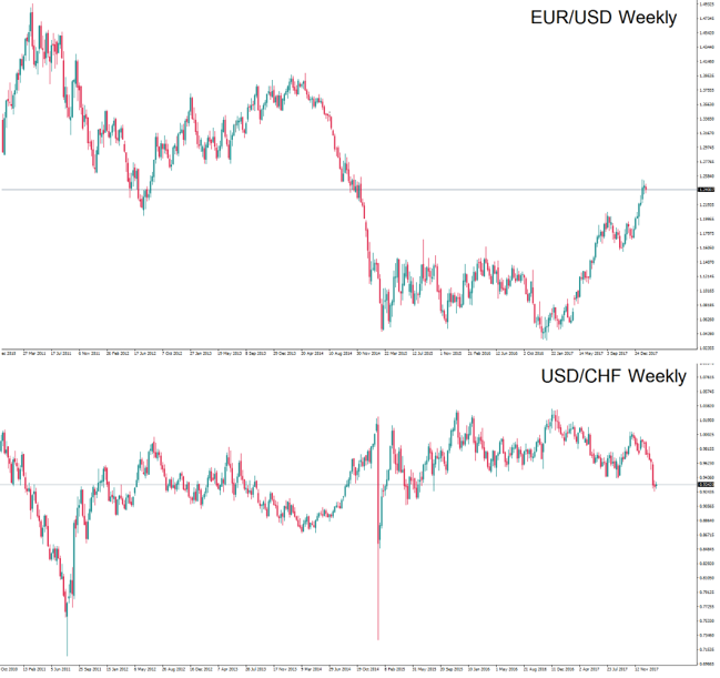 EUR/USD और USD/CHF का एक उच्च व्युत्क्रम सहसंबंध है