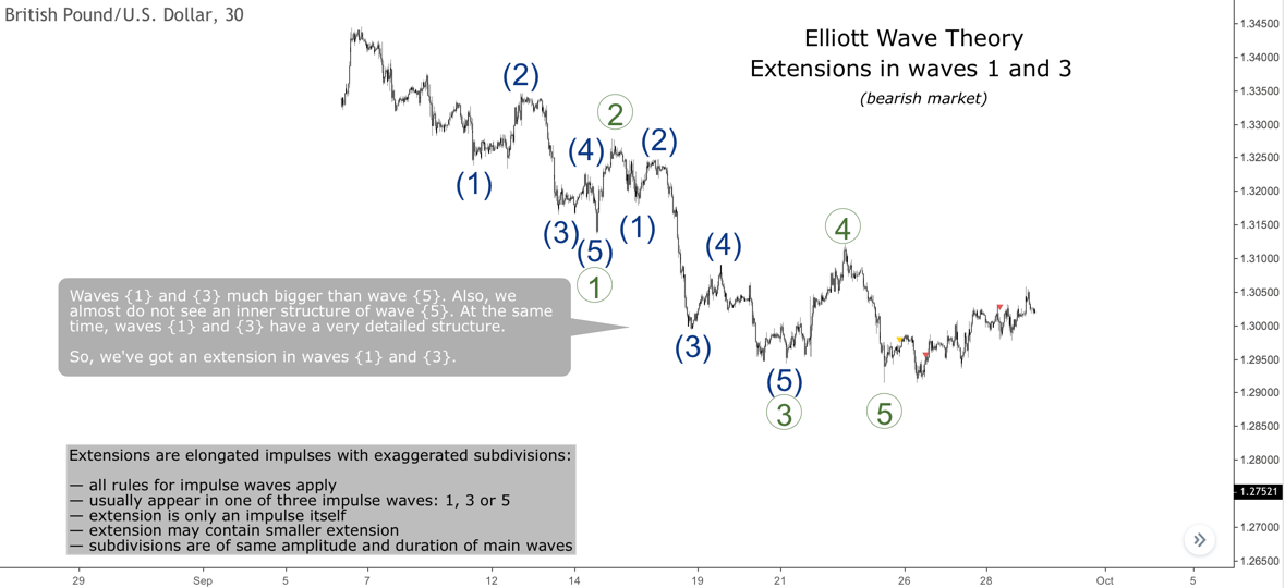 extension in 1 and 3 waves 