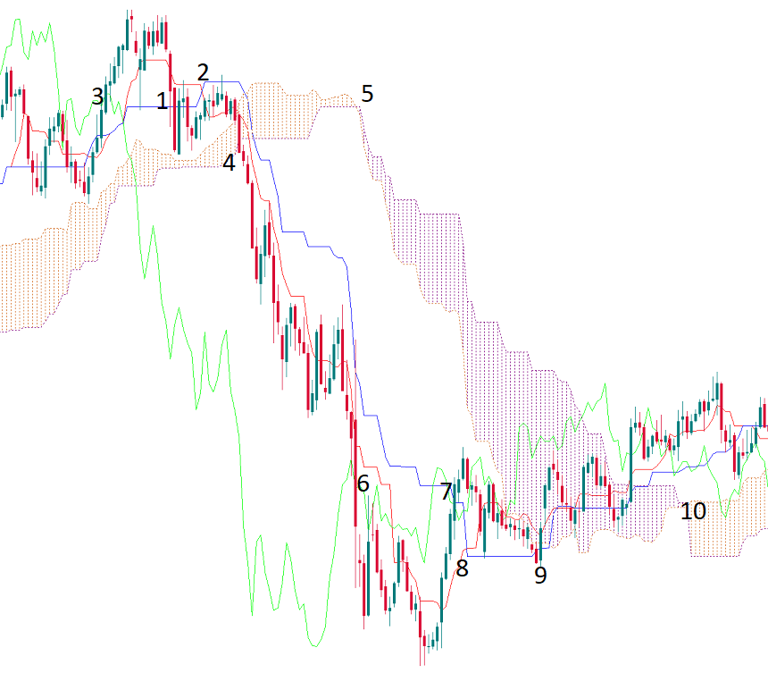 Ichimoku trade signals on the chart