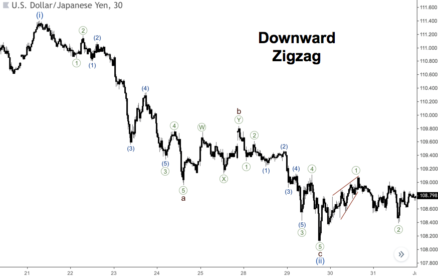 Downward Zigzag