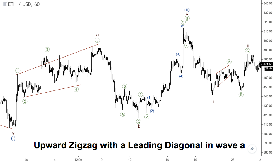 Upward Zig Zag with a leading diagonal in wave A