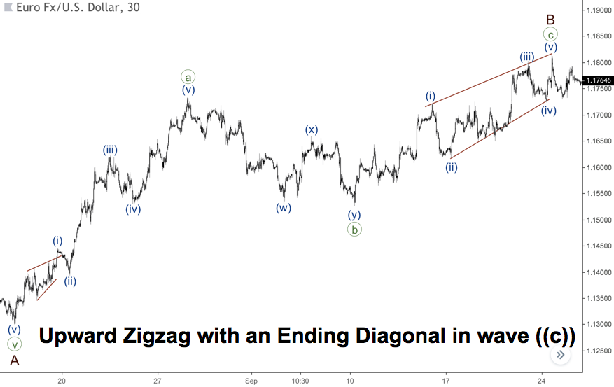 Upward Zig Zag with a leading diagonal in wave C