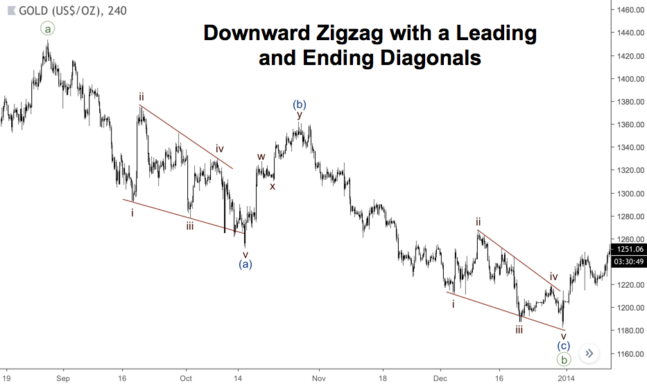 Upward Zig Zag with a leading diagonal and ending diagonal