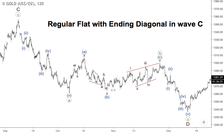 Regular Flat with a leading diagonal in wave C