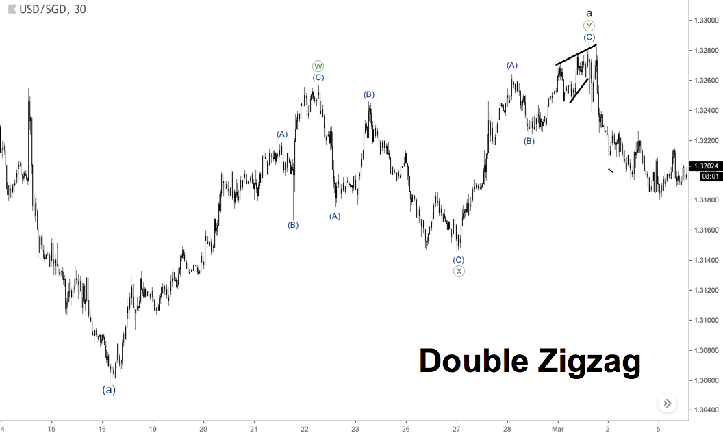 the example of double zigzag with an extended wave