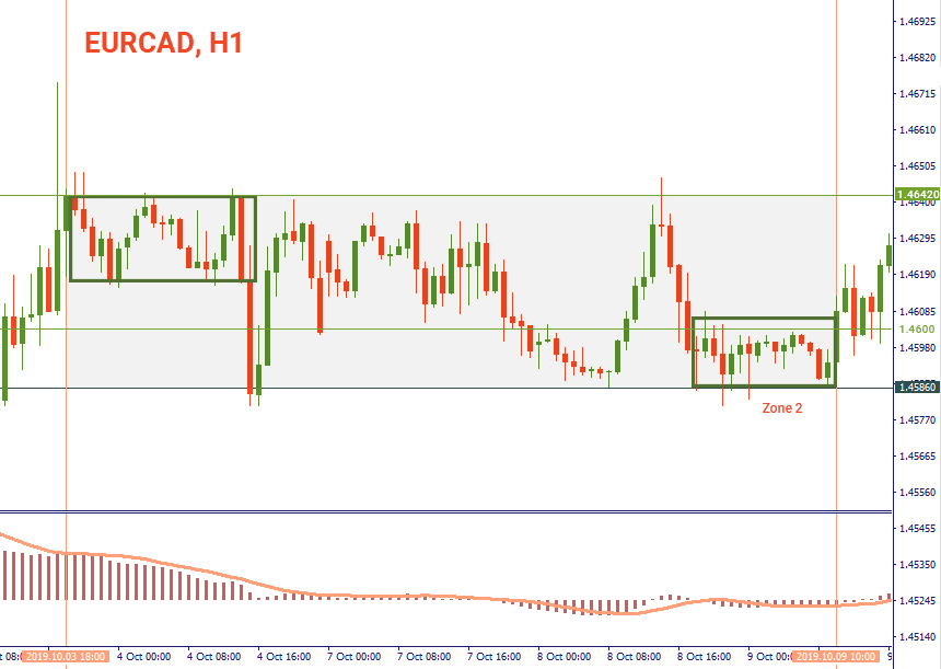 EUR CAD H1 chart