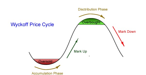 Phases of a Market Cycle accumulation mark-up distribution mark-down.jpg